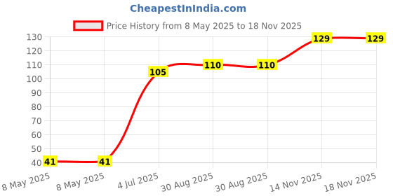 industrybuying.com diodes inc DIODES INC. DARLINGTON TRANSISTOR, SOT-223, FZT705 diodes inc Price History Graph from 8 May 2025 to 17 Nov 2025