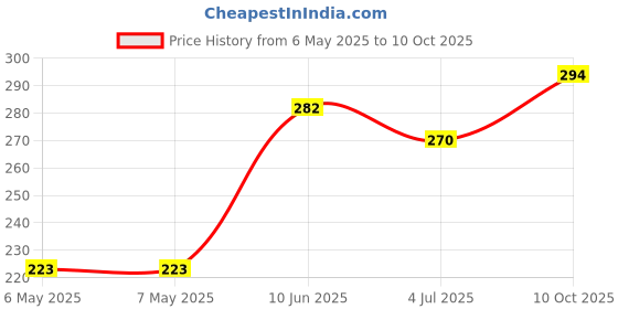 industrybuying.com diodes inc DIODES INC. DARLINGTON TRANSISTOR, SOT-23, FMMT634TA (Pack of 5 Pcs) diodes inc Price History Graph from 6 May 2025 to 10 Oct 2025