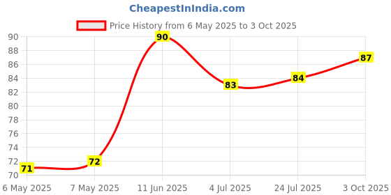 industrybuying.com diodes inc DIODES INC. DIODE, BRIDGE RECT, 1-PH, 1KV, 3A, MSBL, MSB30M-13 diodes inc Price History Graph from 6 May 2025 to 3 Oct 2025