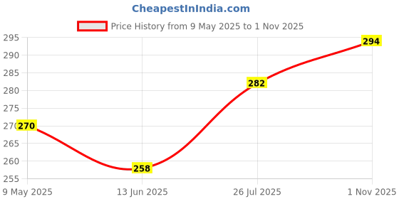 industrybuying.com diodes inc DIODES INC. DIODE, DUAL ZENER, 12V, 0.3W, SOT23, AZ23C12-7-F (Pack of 5 Pcs) diodes inc Price History Graph from 9 May 2025 to 1 Nov 2025
