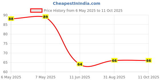 industrybuying.com diodes inc DIODES INC. DIODE, DUAL ZENER, 3.3V, 0.3W, SOT23, AZ23C3V3-7-F (Pack of 5 Pcs) diodes inc Price History Graph from 6 May 2025 to 11 Oct 2025