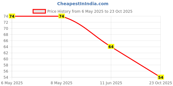 industrybuying.com diodes inc DIODES INC. DIODE, DUAL ZENER, 5.1V, 0.3W, SOT23, DZ23C5V1-7-F (Pack of 5 Pcs) diodes inc Price History Graph from 6 May 2025 to 23 Oct 2025