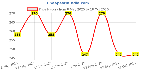 industrybuying.com diodes inc DIODES INC. DIODE, REC, SCHOT, 2A, 30V, PWRDI123, DFLS230L-7 (Pack of 5 Pcs) diodes inc Price History Graph from 8 May 2025 to 18 Oct 2025