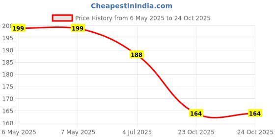 industrybuying.com diodes inc DIODES INC. DIODE, REC, SCHOTTKY, 60V, 3A, SMB, B360B-13-F (Pack of 5 Pcs) diodes inc Price History Graph from 6 May 2025 to 24 Oct 2025