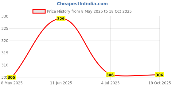 industrybuying.com diodes inc DIODES INC. DIODE, REC, SCHOTTKY, 60V, 5A, SMC, B560C-13-F (Pack of 5 Pcs) diodes inc Price History Graph from 8 May 2025 to 18 Oct 2025