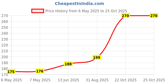 industrybuying.com diodes inc DIODES INC. DIODE, REC, SUPER F, 100V, 1A, SMA, ES1B-13-F (Pack of 5 Pcs) diodes inc Price History Graph from 6 May 2025 to 24 Oct 2025