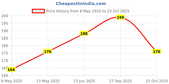 industrybuying.com diodes inc DIODES INC. DIODE, REC, ULT-FST, 1000V, 1A, SMA, US1M-13-F (Pack of 5 Pcs) diodes inc Price History Graph from 8 May 2025 to 23 Oct 2025