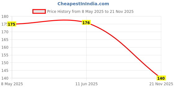 industrybuying.com diodes inc DIODES INC. DIODE, RECTIF, SUPER FAST, 400V, 1A, SMB, MURS140-13-F (Pack of 5 Pcs) diodes inc Price History Graph from 8 May 2025 to 21 Nov 2025