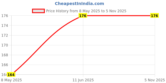 industrybuying.com diodes inc DIODES INC. DIODE, RECTIFIER, 1000V, 1A, DO-41, 1N4007-T (Pack of 5 Pcs) diodes inc Price History Graph from 8 May 2025 to 4 Nov 2025