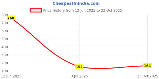 industrybuying.com diodes inc DIODES INC. DIODE, SCHOTTKY, 20V, 2A, SMB, B220-13-F (Pack of 5 Pcs) diodes inc Price History Graph from 12 Jun 2025 to 23 Oct 2025