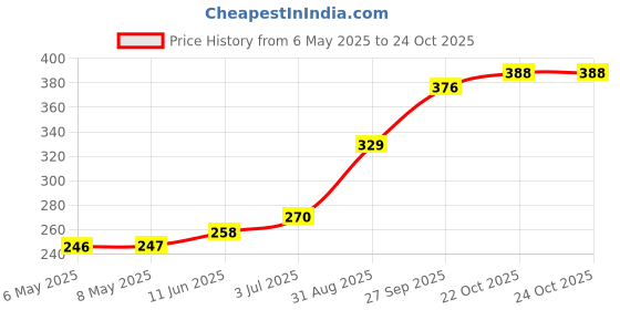 industrybuying.com diodes inc DIODES INC. DIODE, SCHOTTKY, 30V, 0.25W, SOD123, SD103BW-7-F (Pack of 5 Pcs) diodes inc Price History Graph from 6 May 2025 to 24 Oct 2025