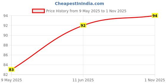 industrybuying.com diodes inc DIODES INC. DIODE, SCHOTTKY, 30V, 0.2W, SOD123, BAT42W-7-F (Pack of 5 Pcs) diodes inc Price History Graph from 9 May 2025 to 1 Nov 2025