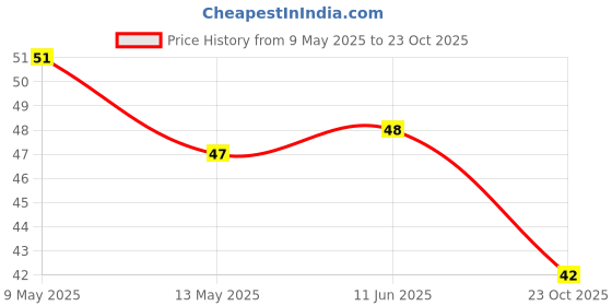 industrybuying.com diodes inc DIODES INC. DIODE, SCHOTTKY, 40V, 0.35W, SOT23-3, BAS40-04-7-F (Pack of 5 Pcs) diodes inc Price History Graph from 9 May 2025 to 23 Oct 2025