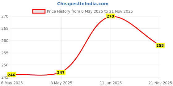 industrybuying.com diodes inc DIODES INC. DIODE, SCHOTTKY, 40V, 5A, SMC, B540C-13-F (Pack of 5 Pcs) diodes inc Price History Graph from 6 May 2025 to 21 Nov 2025