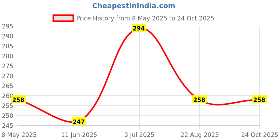 industrybuying.com diodes inc DIODES INC. DIODE, SCHOTTKY, 60V, 1A, PWRDI-323, PD3S160-7 (Pack of 5 Pcs) diodes inc Price History Graph from 8 May 2025 to 24 Oct 2025