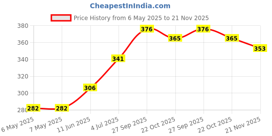industrybuying.com diodes inc DIODES INC. DIODE, SCHOTTKY, 60V, 3A, SMC, B360-13-F (Pack of 5 Pcs) diodes inc Price History Graph from 6 May 2025 to 21 Nov 2025