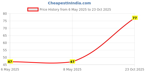 industrybuying.com diodes inc DIODES INC. DIODE, SCHOTTKY, DUAL, 30V, SOT-323, BAT54CW-7-F (Pack of 5 Pcs) diodes inc Price History Graph from 6 May 2025 to 23 Oct 2025