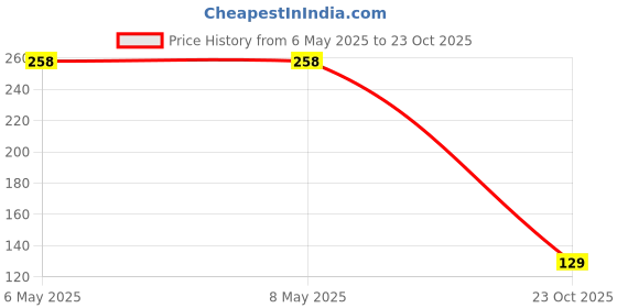 industrybuying.com diodes inc DIODES INC. DIODE, SCHOTTKY, LOW LEAKAGE, ZLLS400 (Pack of 5 Pcs) diodes inc Price History Graph from 6 May 2025 to 23 Oct 2025