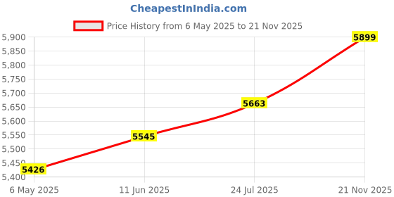 industrybuying.com diodes inc DIODES INC. DIODE, SCHOTTKY, SINGLE, 30V, SOT-23, BAT54-7-F (Pack of 3000 Pcs) diodes inc Price History Graph from 6 May 2025 to 21 Nov 2025