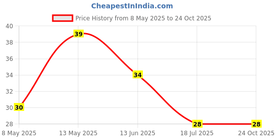 industrybuying.com diodes inc DIODES INC. DIODE, SCHOTTKY, SINGLE, 30V, SOT-23, BAT54-7-F (Pack of 5 Pcs) diodes inc Price History Graph from 8 May 2025 to 24 Oct 2025