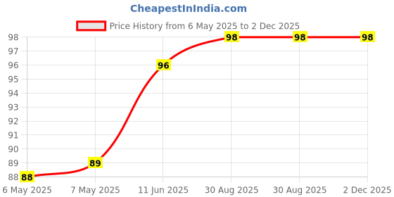 industrybuying.com diodes inc DIODES INC. DIODE, SCHOTTKY, SINGLE, 40V, SOD-523, SDM20U40-7 (Pack of 5 Pcs) diodes inc Price History Graph from 6 May 2025 to 2 Dec 2025