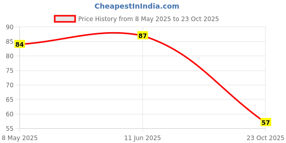 industrybuying.com diodes inc DIODES INC. DIODE, SCHOTTKY, SOT-23, BAT54 (Pack of 5 Pcs) diodes inc Price History Graph from 8 May 2025 to 23 Oct 2025