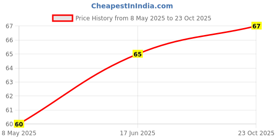 industrybuying.com diodes inc DIODES INC. DIODE, SMALL SIGNAL, 150V, SOD-123, BAV20W-7-F (Pack of 5 Pcs) diodes inc Price History Graph from 8 May 2025 to 23 Oct 2025