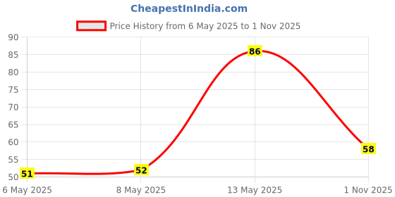 industrybuying.com diodes inc DIODES INC. DIODE, SMALL SIGNAL, 85V, 0.14A, SOT-323, BAV199WQ-7 (Pack of 5 Pcs) diodes inc Price History Graph from 6 May 2025 to 1 Nov 2025