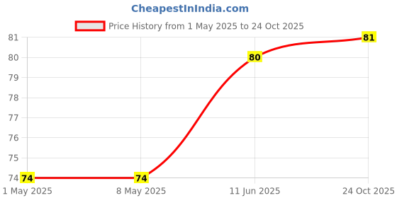industrybuying.com diodes inc DIODES INC. DIODE, SS, 130V, 0.215A, SOD123, BAV116W-7-F (Pack of 5 Pcs) diodes inc Price History Graph from 1 May 2025 to 24 Oct 2025