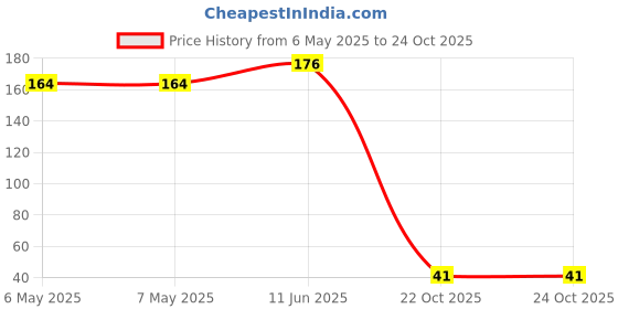 industrybuying.com diodes inc DIODES INC. DIODE, SS, DUAL, 85V, 0.125A, SOT23-3, BAV170 (Pack of 5 Pcs) diodes inc Price History Graph from 6 May 2025 to 24 Oct 2025