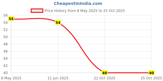 industrybuying.com diodes inc DIODES INC. DIODE, SS SCHOT, 40V, 0.2A, SOT23-3, BAS40 (Pack of 5 Pcs) diodes inc Price History Graph from 8 May 2025 to 24 Oct 2025