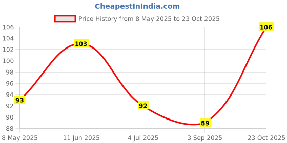 industrybuying.com diodes inc DIODES INC. DIODE, STAND REC, GPP, 1A, 400V, SMA, S1G-13-F (Pack of 5 Pcs) diodes inc Price History Graph from 8 May 2025 to 23 Oct 2025