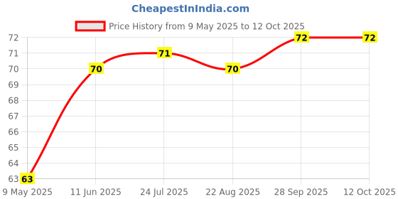 industrybuying.com diodes inc DIODES INC. DIODE, STAND REC, GPP, 1A, 600V, SMA, S1J-13-F (Pack of 5 Pcs) diodes inc Price History Graph from 9 May 2025 to 12 Oct 2025
