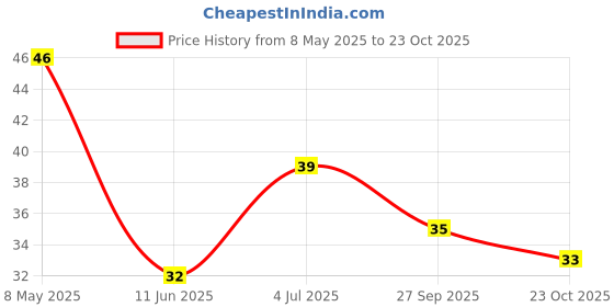 industrybuying.com diodes inc DIODES INC. DIODE, SW, 250V, 0.25W, SOT23-3, BAS21 (Pack of 5 Pcs) diodes inc Price History Graph from 8 May 2025 to 23 Oct 2025