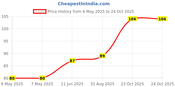 industrybuying.com diodes inc DIODES INC. DIODE, SW ARRAY, 80V, 0.15W SOD523, 1N4448HWT-7 (Pack of 5 Pcs) diodes inc Price History Graph from 6 May 2025 to 24 Oct 2025