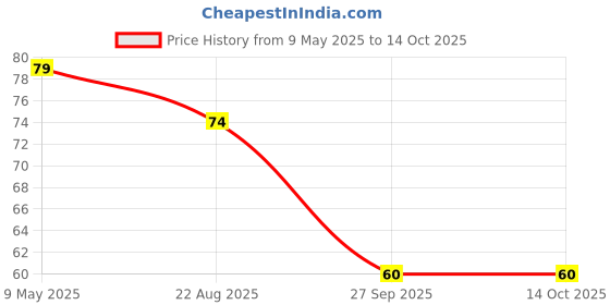 industrybuying.com diodes inc DIODES INC. DIODE, SW ARRAY, 80V, 0.15W SOT523, MMBD4448HTS-7-F (Pack of 5 Pcs) diodes inc Price History Graph from 9 May 2025 to 14 Oct 2025