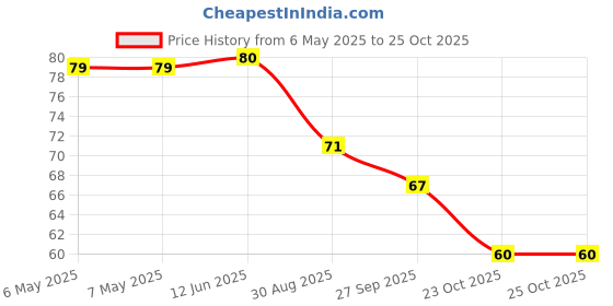 industrybuying.com diodes inc DIODES INC. DIODE, SW DUAL, 250V, 0.35W, SOT23-3, BAV23C-7-F (Pack of 5 Pcs) diodes inc Price History Graph from 6 May 2025 to 24 Oct 2025