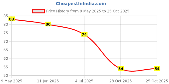 industrybuying.com diodes inc DIODES INC. DIODE, SWITCH, 75V, 0.2W, SOD323, BAV16WS-7-F (Pack of 5 Pcs) diodes inc Price History Graph from 9 May 2025 to 24 Oct 2025