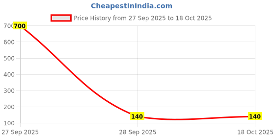 industrybuying.com diodes inc DIODES INC. DIODE, SWITCH, 85V, 0.25W, SOT23-3, BAS116-7-F (Pack of 5 Pcs) diodes inc Price History Graph from 27 Sep 2025 to 18 Oct 2025