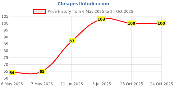 industrybuying.com diodes inc DIODES INC. DIODE, SWITCHING, 75V, 0.2W, SOD-323, 1N4448WS-7-F (Pack of 5 Pcs) diodes inc Price History Graph from 6 May 2025 to 24 Oct 2025