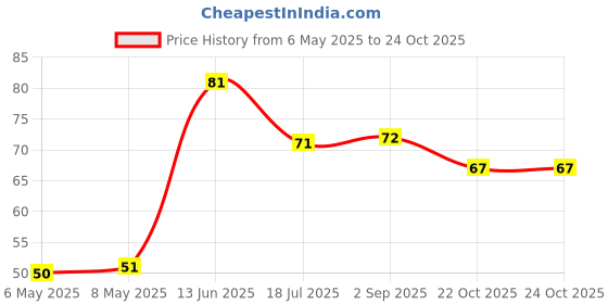 industrybuying.com diodes inc DIODES INC. DIODE, SWITCHING, 75V, 0.4W, SOD123, 1N4448W-7-F (Pack of 5 Pcs) diodes inc Price History Graph from 6 May 2025 to 24 Oct 2025