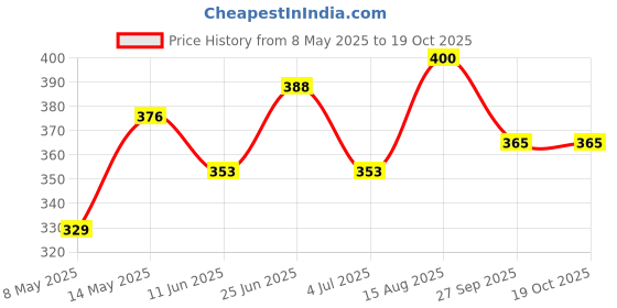 industrybuying.com diodes inc DIODES INC. DIODE, TVS, UNI-DIR, 70V, 400W, SMA, SMAT70A-13-F (Pack of 5 Pcs) diodes inc Price History Graph from 8 May 2025 to 17 Oct 2025