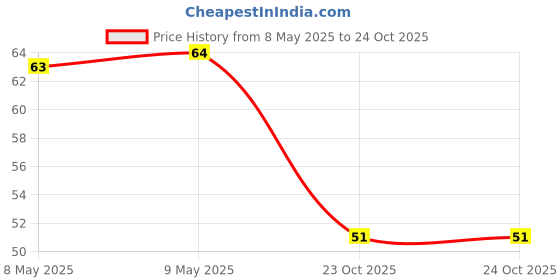 industrybuying.com diodes inc DIODES INC. DIODE, ZENER, 10V, 0.5W, SOD123, MMSZ5240B (Pack of 5 Pcs) diodes inc Price History Graph from 8 May 2025 to 24 Oct 2025