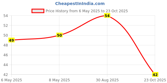 industrybuying.com diodes inc DIODES INC. DIODE, ZENER, 11V, 0.5W, SOD123, MMSZ5241B (Pack of 5 Pcs) diodes inc Price History Graph from 6 May 2025 to 23 Oct 2025