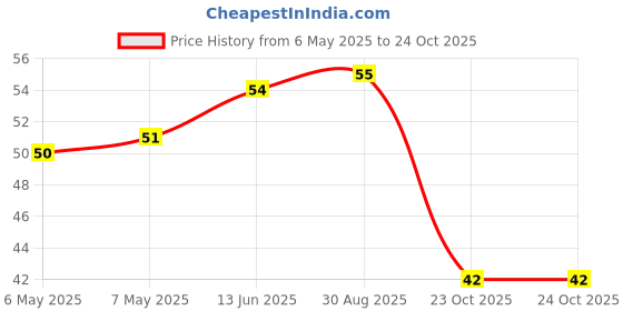 industrybuying.com diodes inc DIODES INC. DIODE, ZENER, 12V, 0.35W, SOT23-3, BZX84C12 (Pack of 5 Pcs) diodes inc Price History Graph from 6 May 2025 to 24 Oct 2025