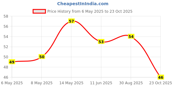 industrybuying.com diodes inc DIODES INC. DIODE, ZENER, 20V, 0.5W, SOD123, MMSZ5250B (Pack of 5 Pcs) diodes inc Price History Graph from 6 May 2025 to 23 Oct 2025