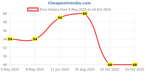 industrybuying.com diodes inc DIODES INC. DIODE, ZENER, 2.4V, 0.5W, SOD123, MMSZ5221B (Pack of 5 Pcs) diodes inc Price History Graph from 6 May 2025 to 24 Oct 2025