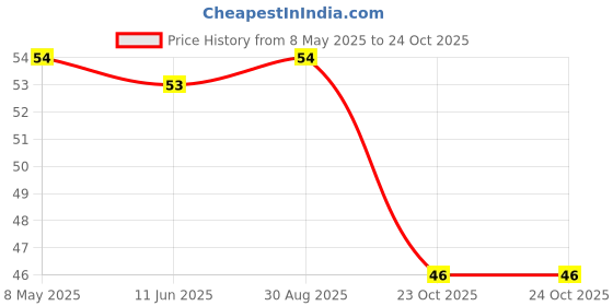 industrybuying.com diodes inc DIODES INC. DIODE, ZENER, 24V, 0.5W, SOD123, MMSZ5252B (Pack of 5 Pcs) diodes inc Price History Graph from 8 May 2025 to 23 Oct 2025