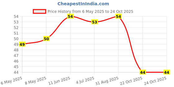 industrybuying.com diodes inc DIODES INC. DIODE, ZENER, 3.0V, 0.35W, SOT23-3, BZX84C3V0 (Pack of 5 Pcs) diodes inc Price History Graph from 6 May 2025 to 24 Oct 2025