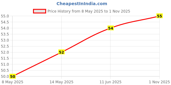 industrybuying.com diodes inc DIODES INC. DIODE, ZENER, 3.3V, 0.35W, SOT23-3, BZX84C3V3-7-F (Pack of 5 Pcs) diodes inc Price History Graph from 8 May 2025 to 1 Nov 2025